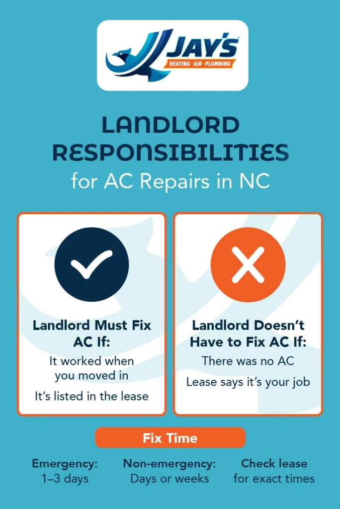 Infographic listing landlord responsibilities for AC repairs in NC, detailing when landlords must or don’t have to fix air conditioning, tenants’ air conditioner repair rights, and repair time estimates for emergencies and non-emergencies.